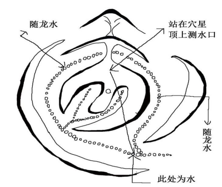 随龙水口 随龙水口亦称水口,就是以入首龙配八字分出来的水路的两水